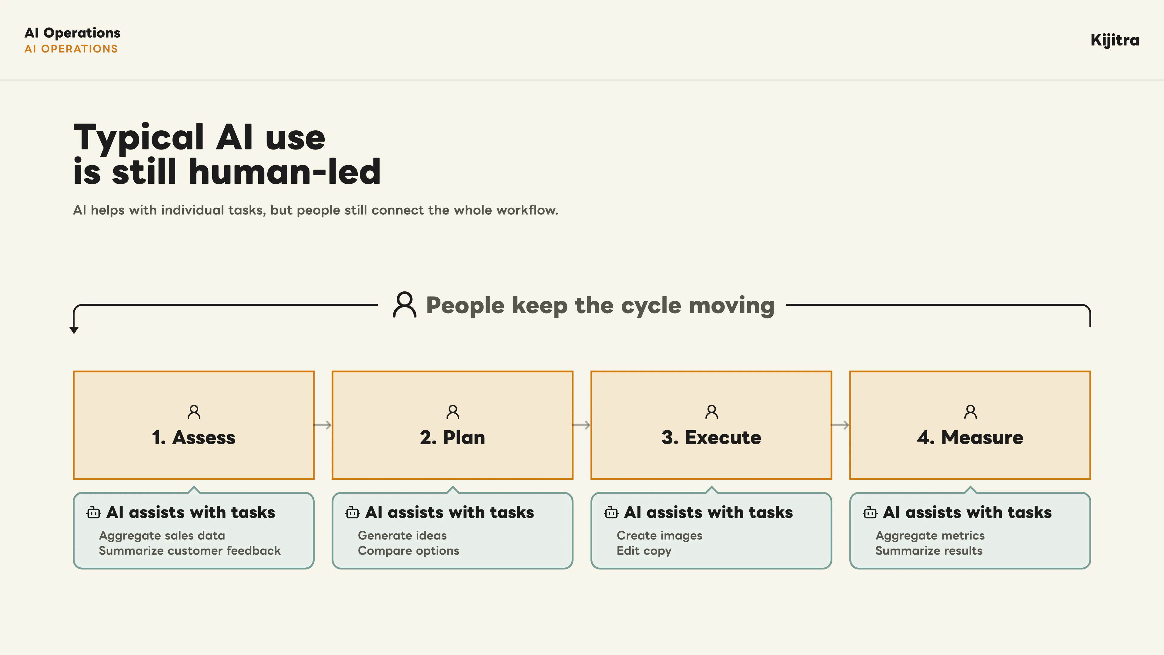 Typical AI use is still human-led, with people keeping the sales growth cycle moving while AI assists with individual tasks.