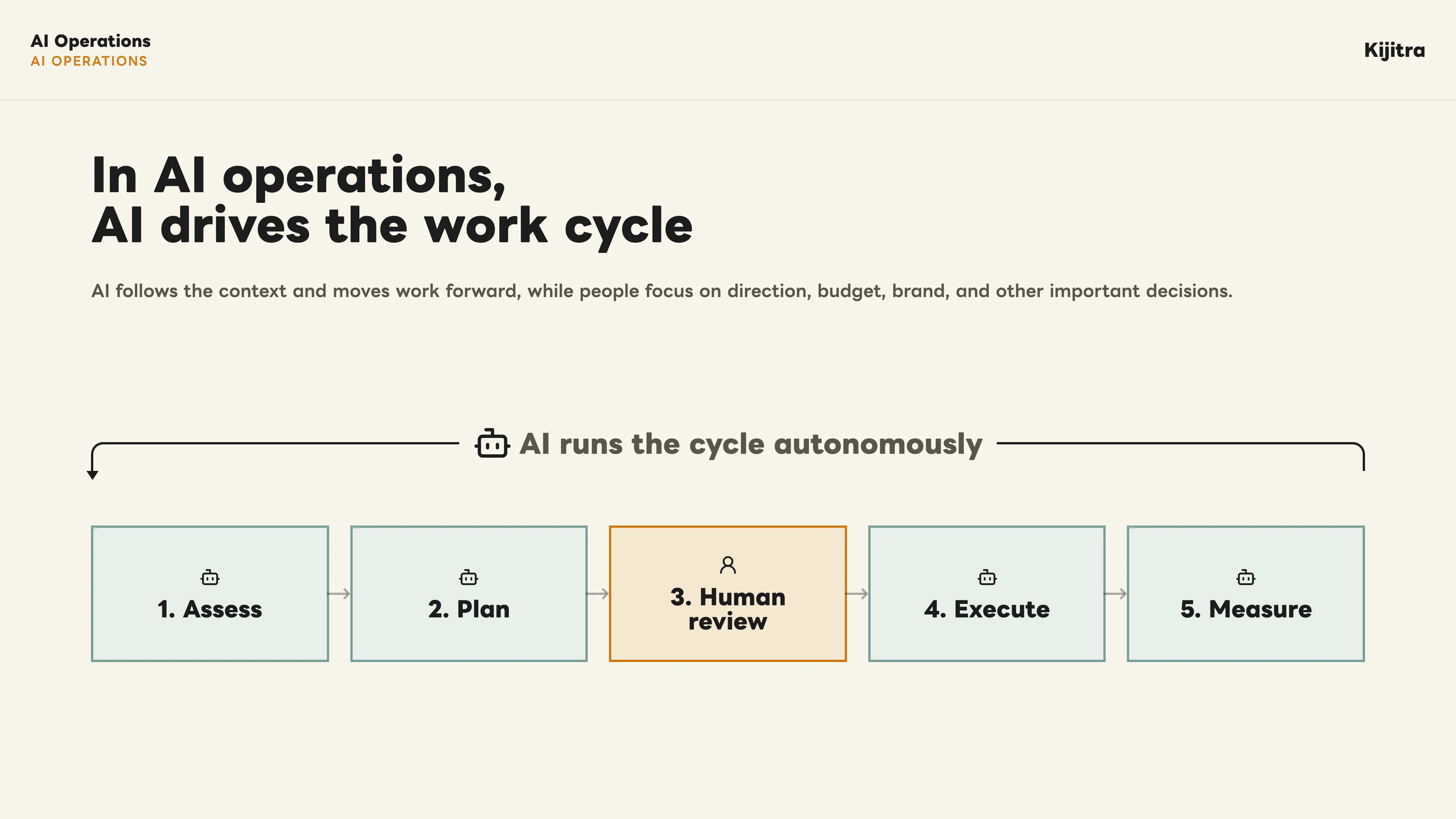 In AI operations, AI drives the work cycle autonomously while people enter at critical review gates.