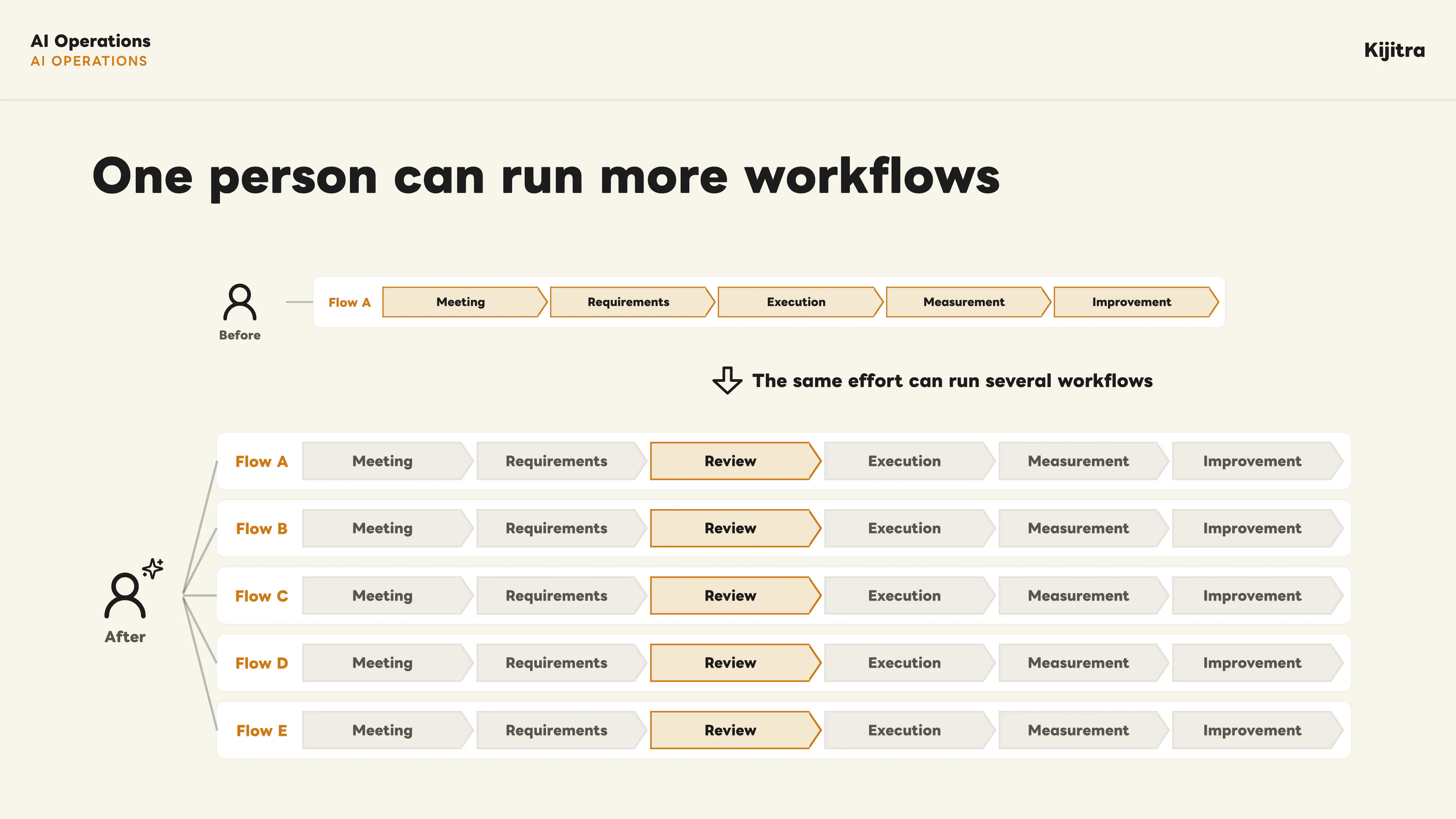 One person can run more workflows when the same effort can support several workflows.