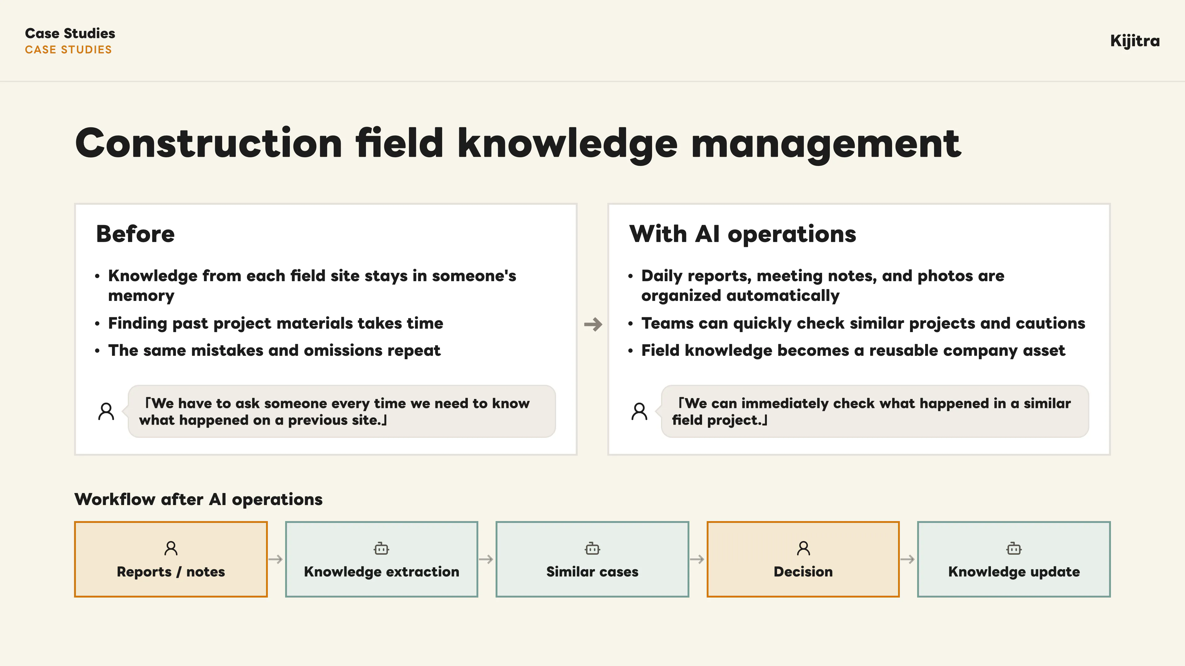 Construction field knowledge management before and after AI operations.