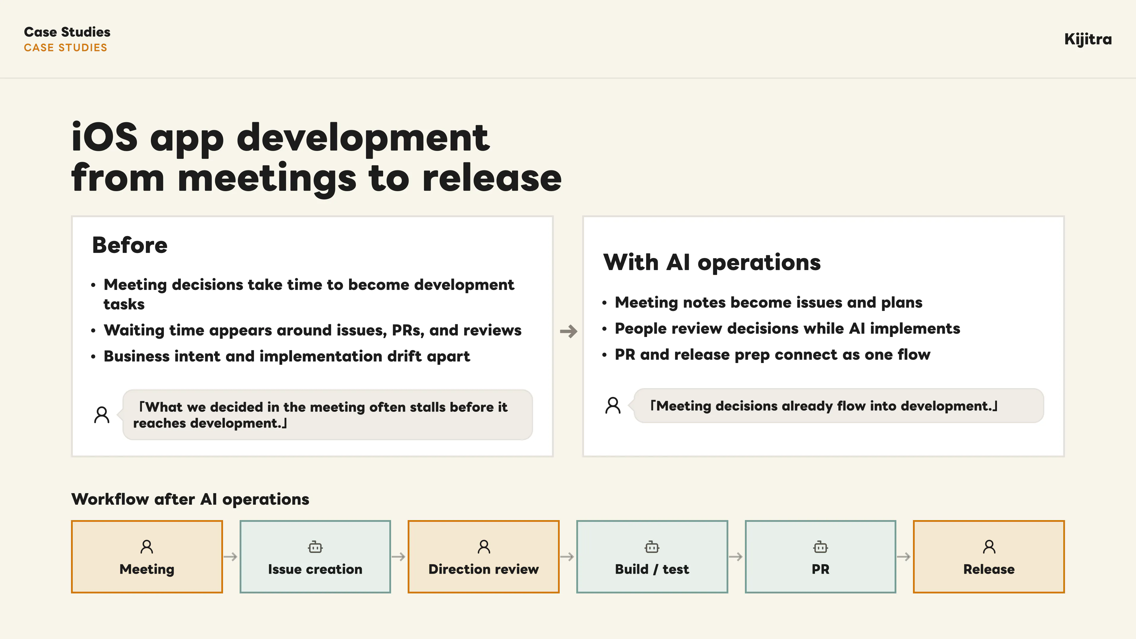 iOS app development from meetings to release before and after AI operations.