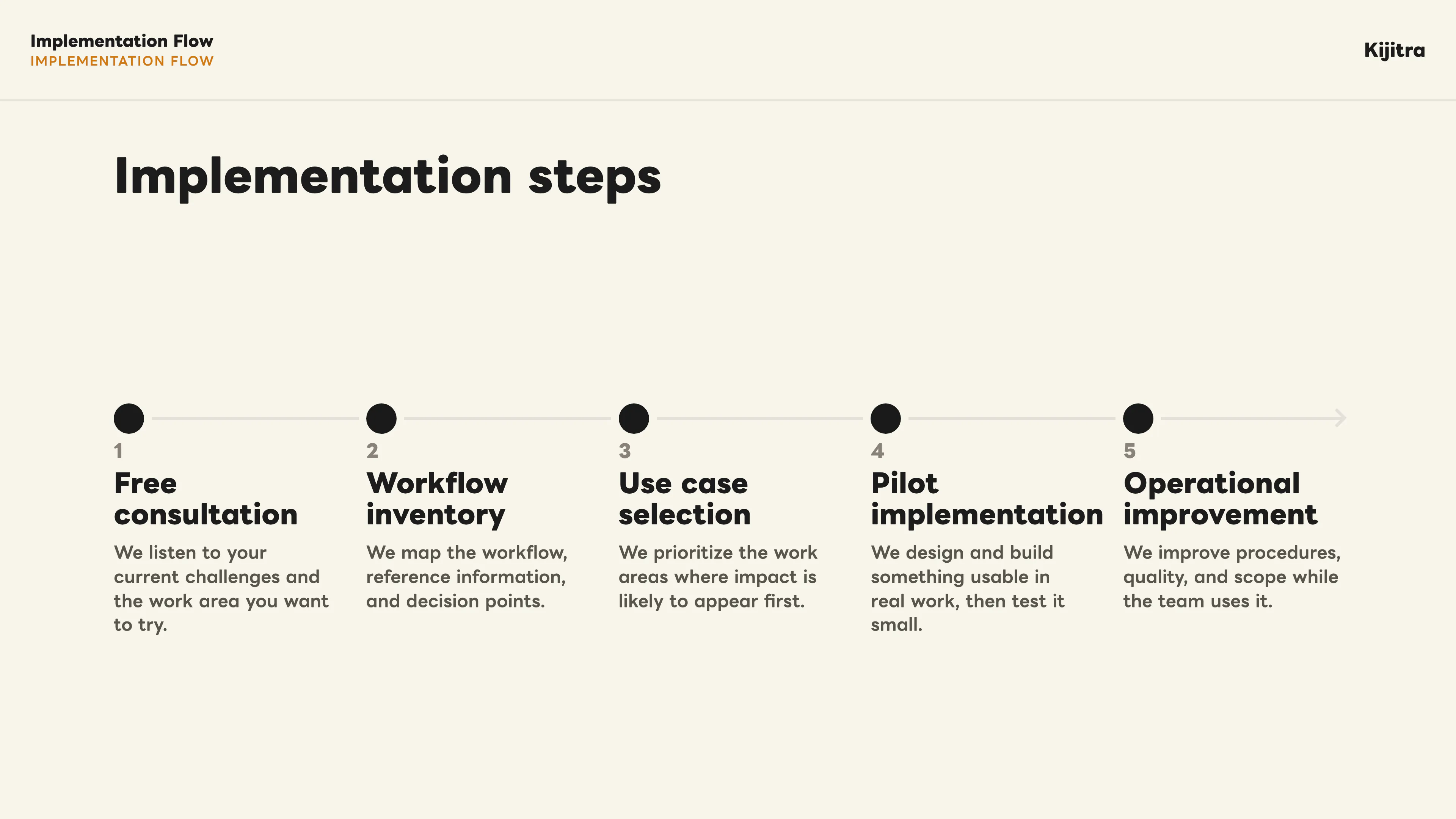 Implementation steps: free consultation, workflow inventory, use case selection, pilot implementation, and operational improvement.