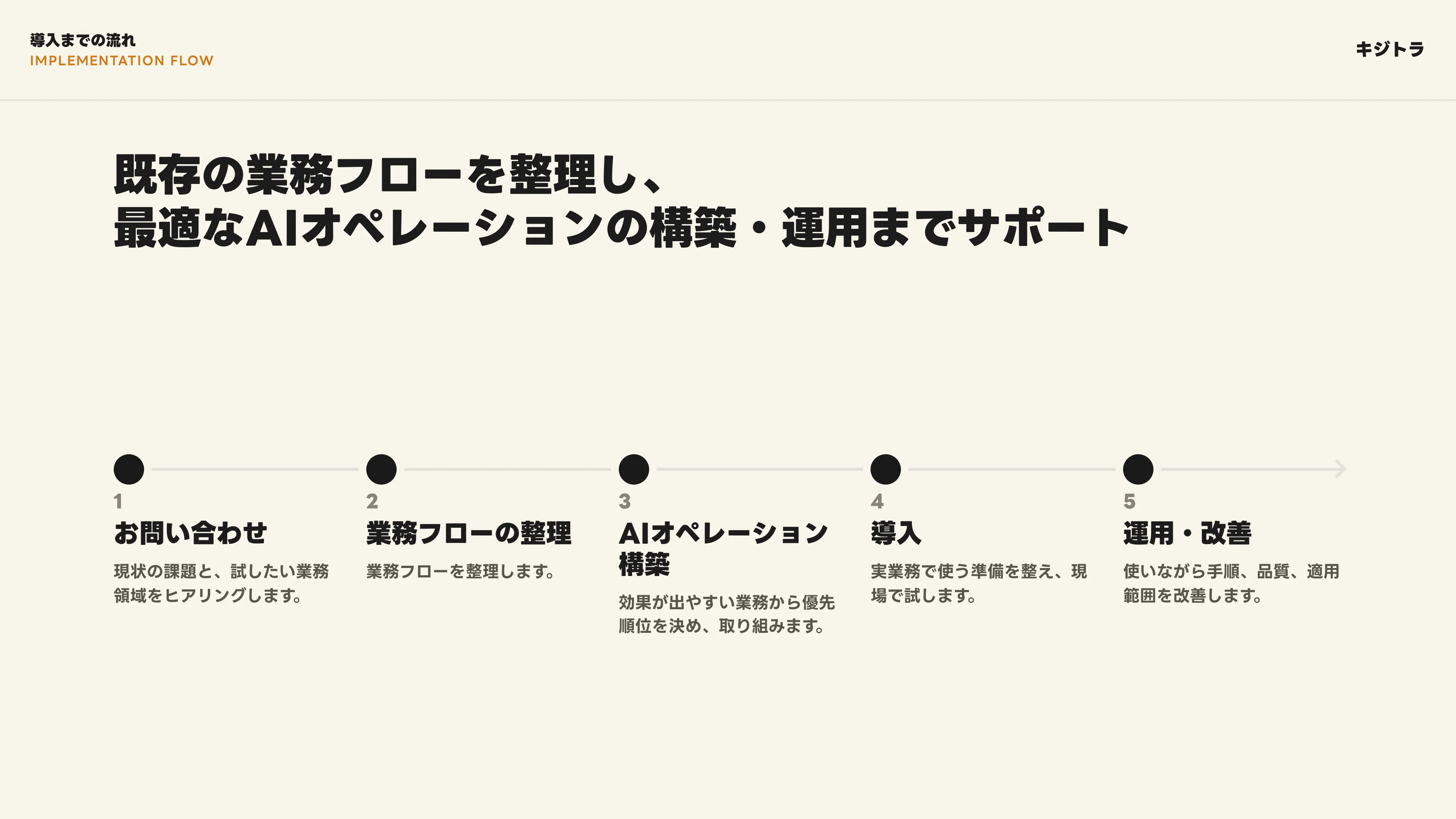 AIオペレーション構築支援 スライド 19