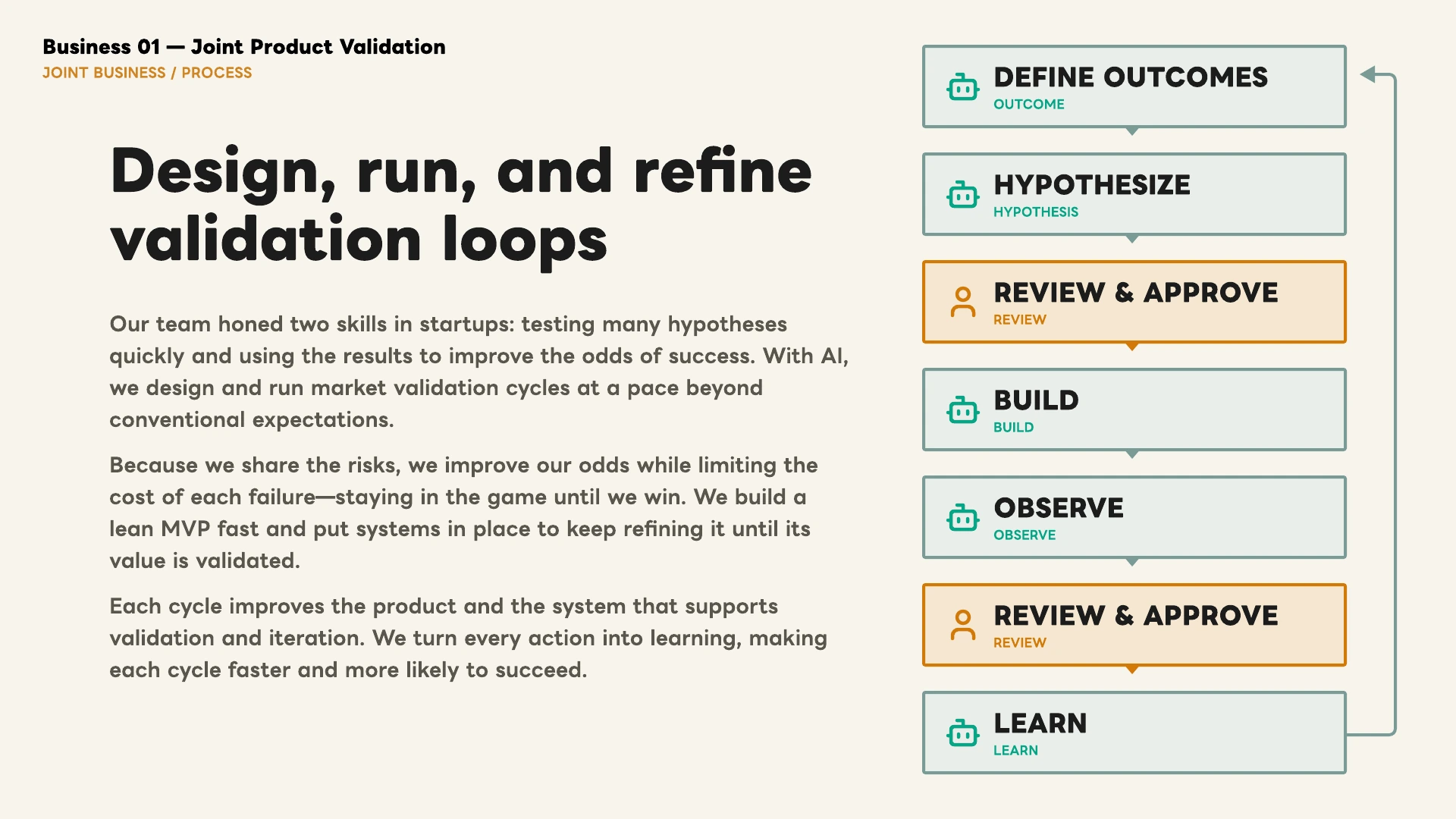 Validation loop: define outcomes, hypothesize, review and approve, build, observe, review and approve, and learn.