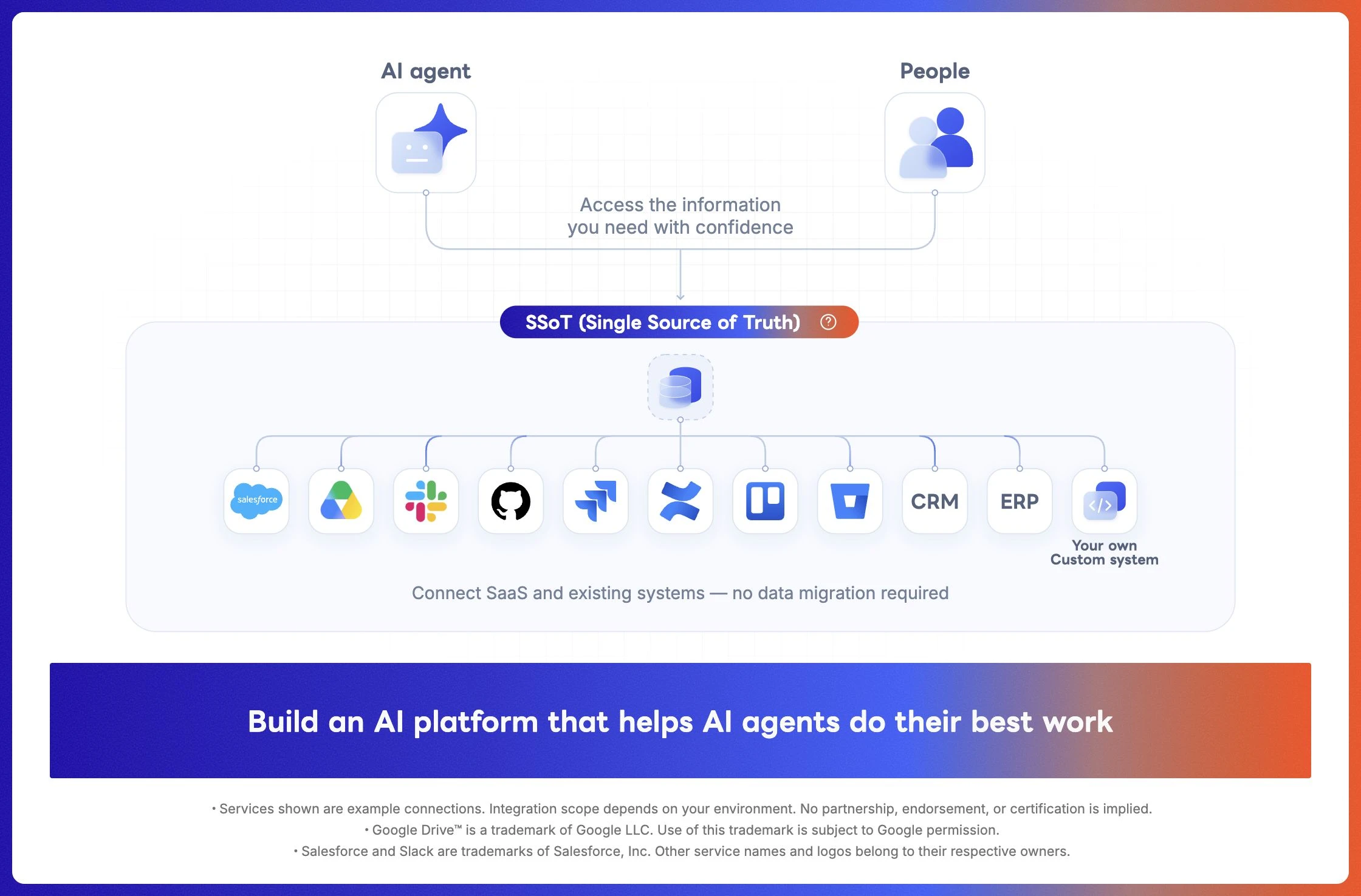 AI platform concept diagram: a shared information foundation connects existing SaaS and core business systems, giving people and AI agents access to the information they need.