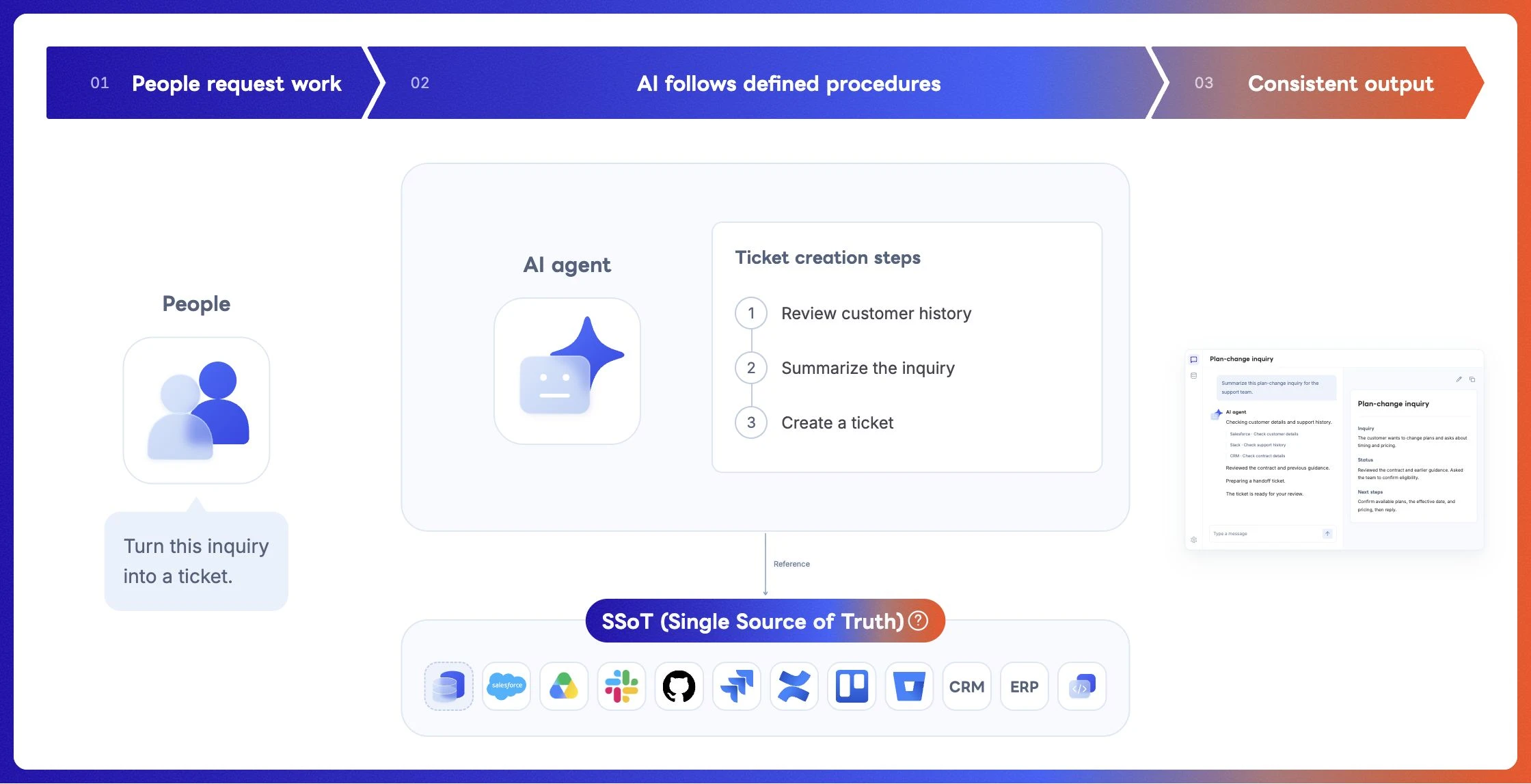 A person requests work, and AI consults the shared single source of truth and follows defined procedures to produce consistent output.