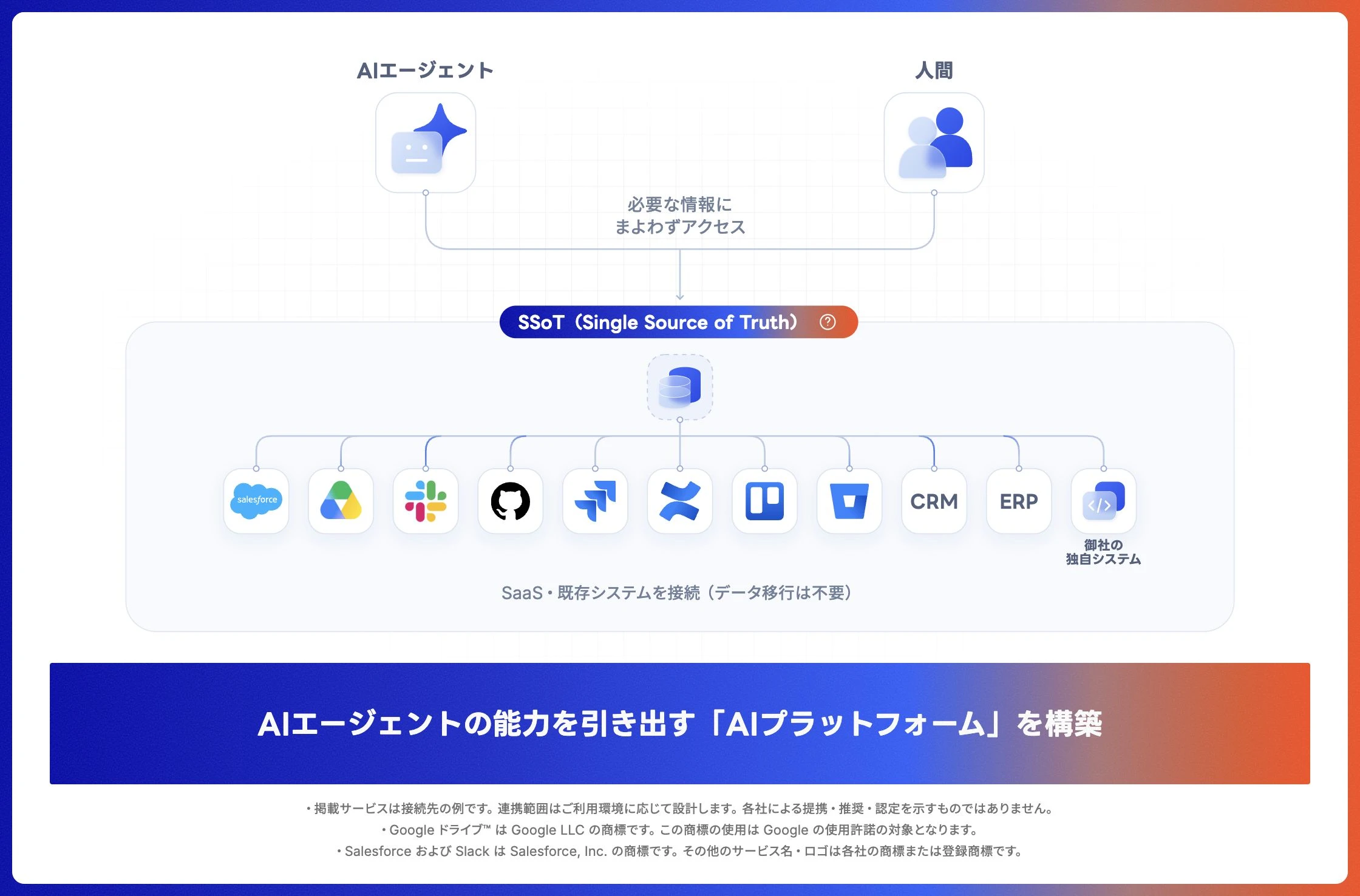 既存のSaaSや基幹システムを共通の情報基盤でつなぎ、人とAIエージェントが必要な情報にアクセスするAIプラットフォームの概念図