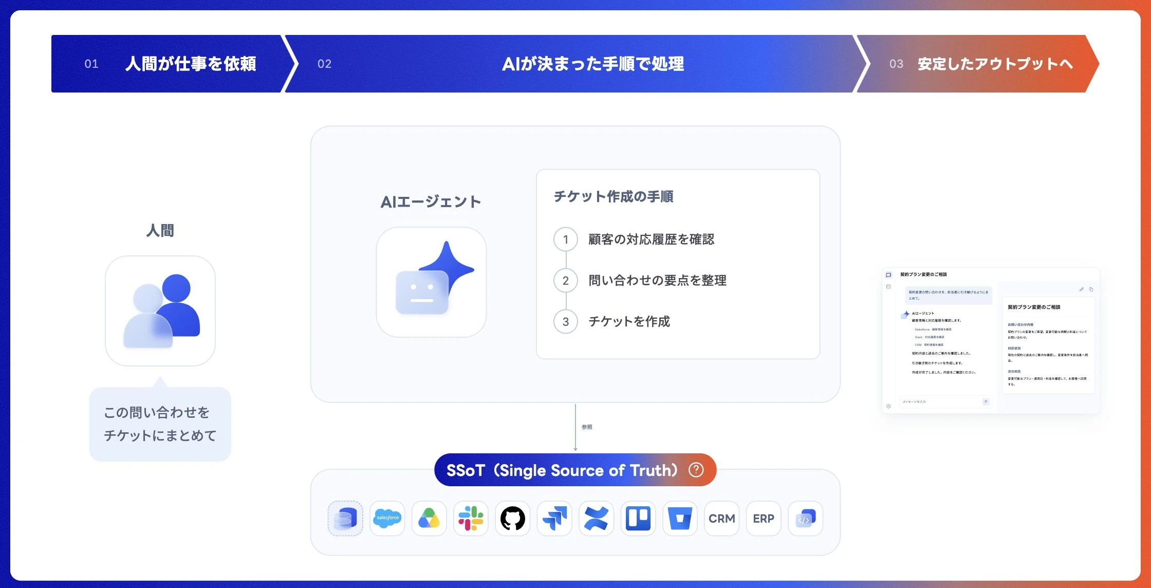 人が仕事を依頼し、AIが共通の情報源であるSSoTを参照して決まった手順で処理することで、安定したアウトプットにつなげる流れ
